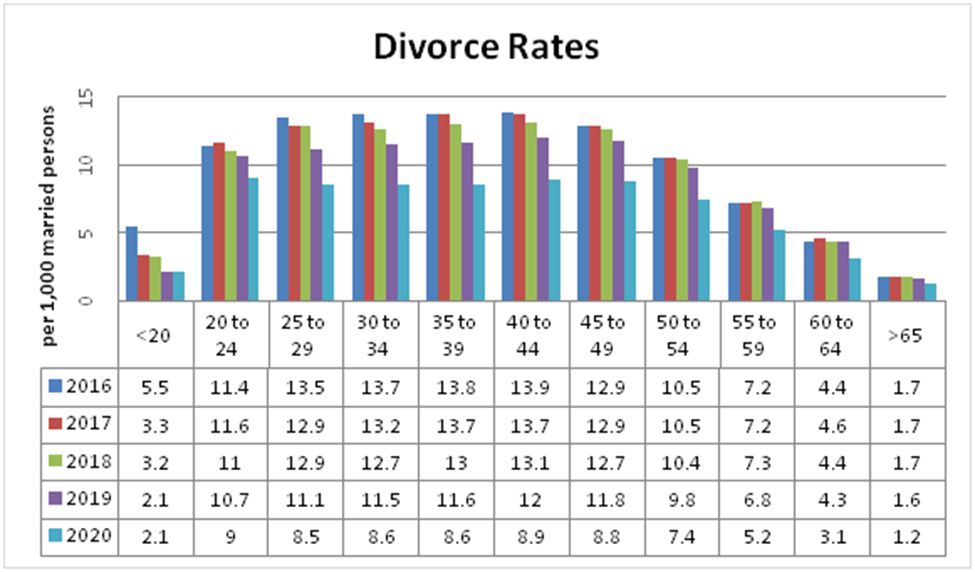 Divorce Rates by Age Group
