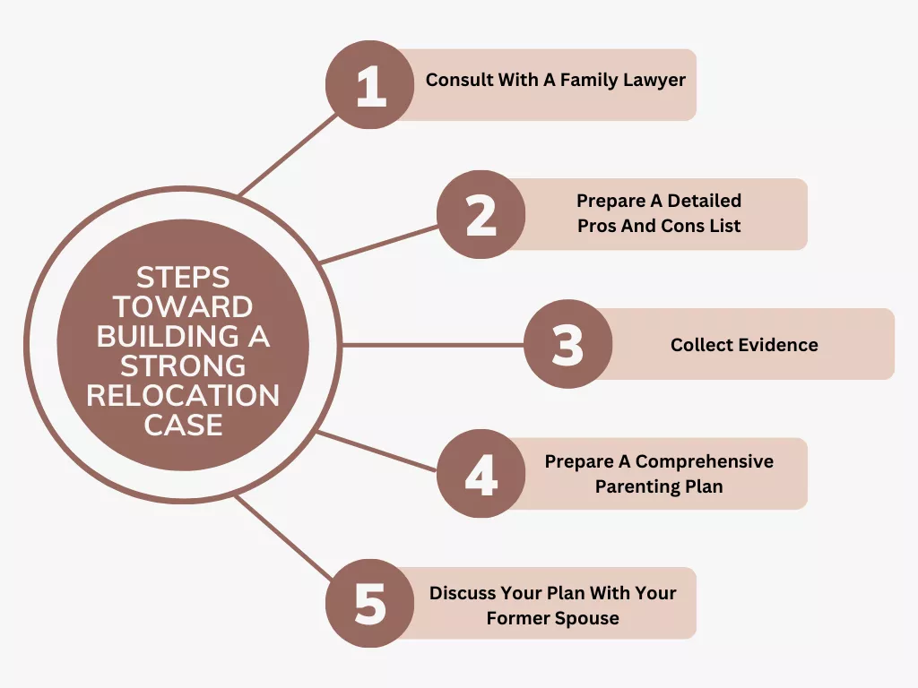 Steps towards Building a Strong Relocation Case in Ontario