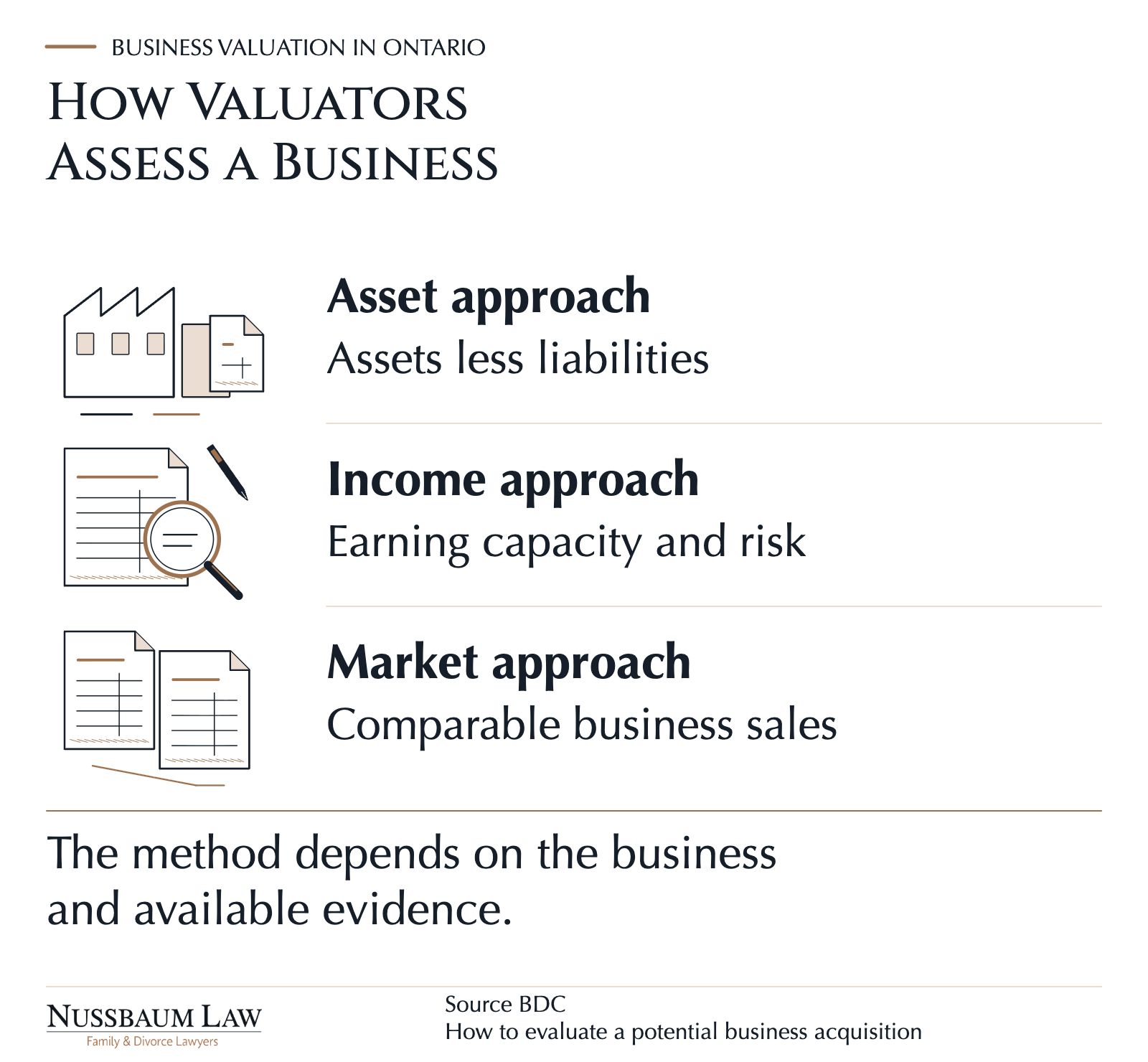 Business assets, an earnings ledger and sale records illustrate three valuation approaches.