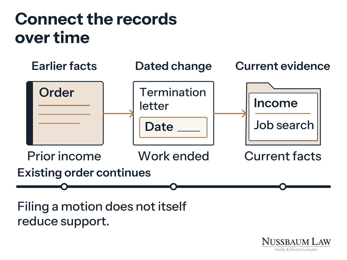 Evidence sequence connects earlier records, a termination letter and current documents above a continuing-order line.