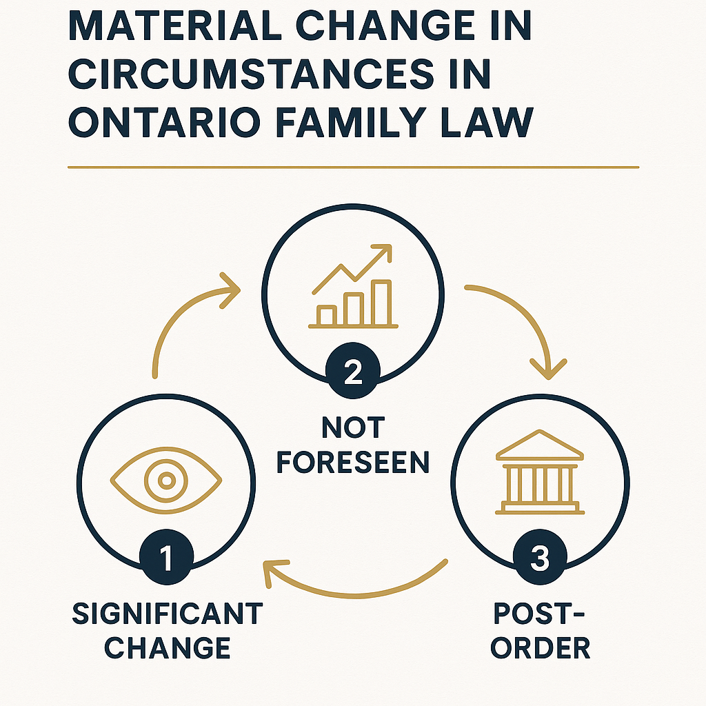 The Three-Part Test for Material Change in Circumstances in Ontario - Infographic showing the three requirements: significant change, not foreseen, and post-order