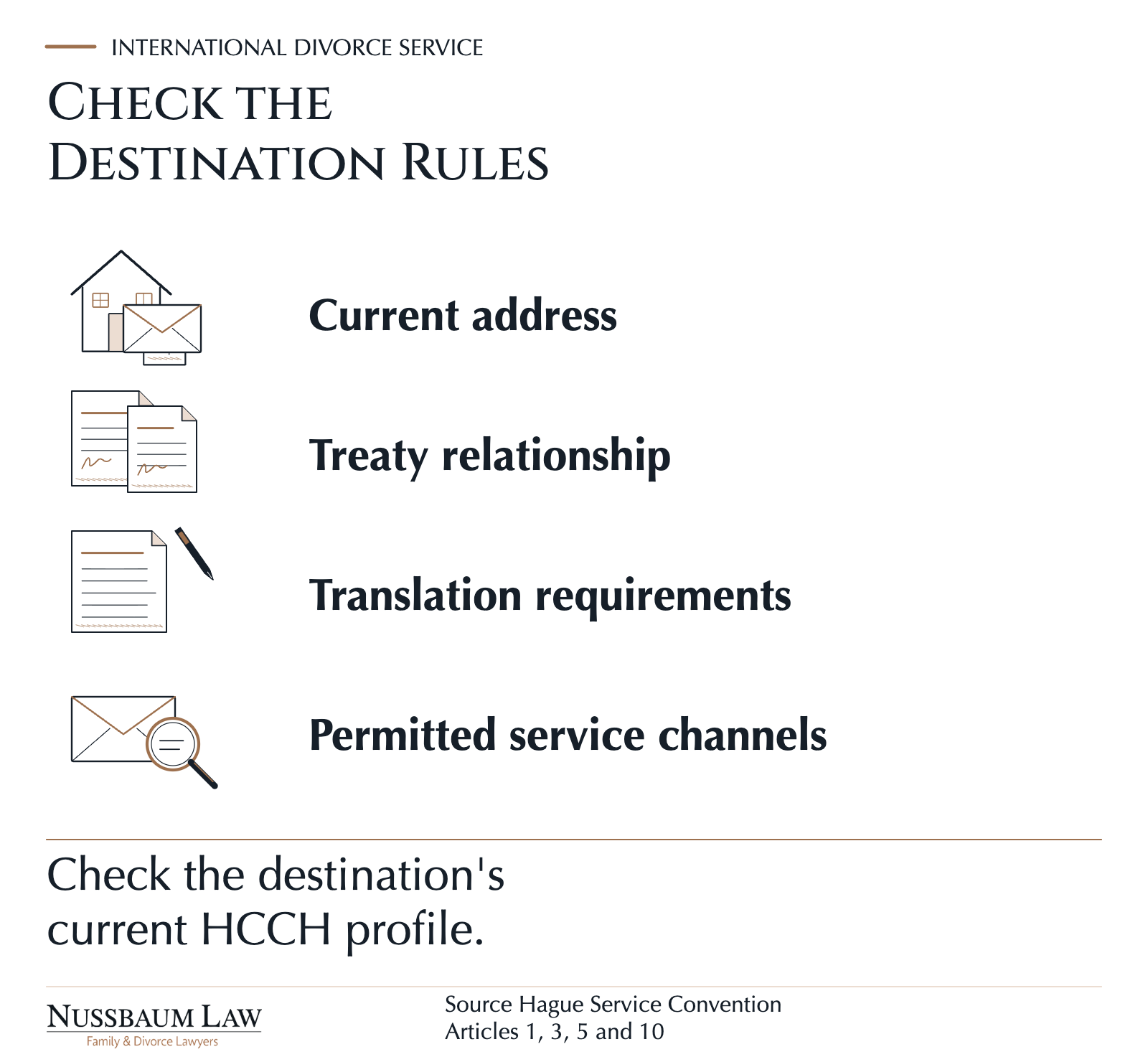 Address records, treaty documents and translations illustrate the checks needed before choosing an international service channel.