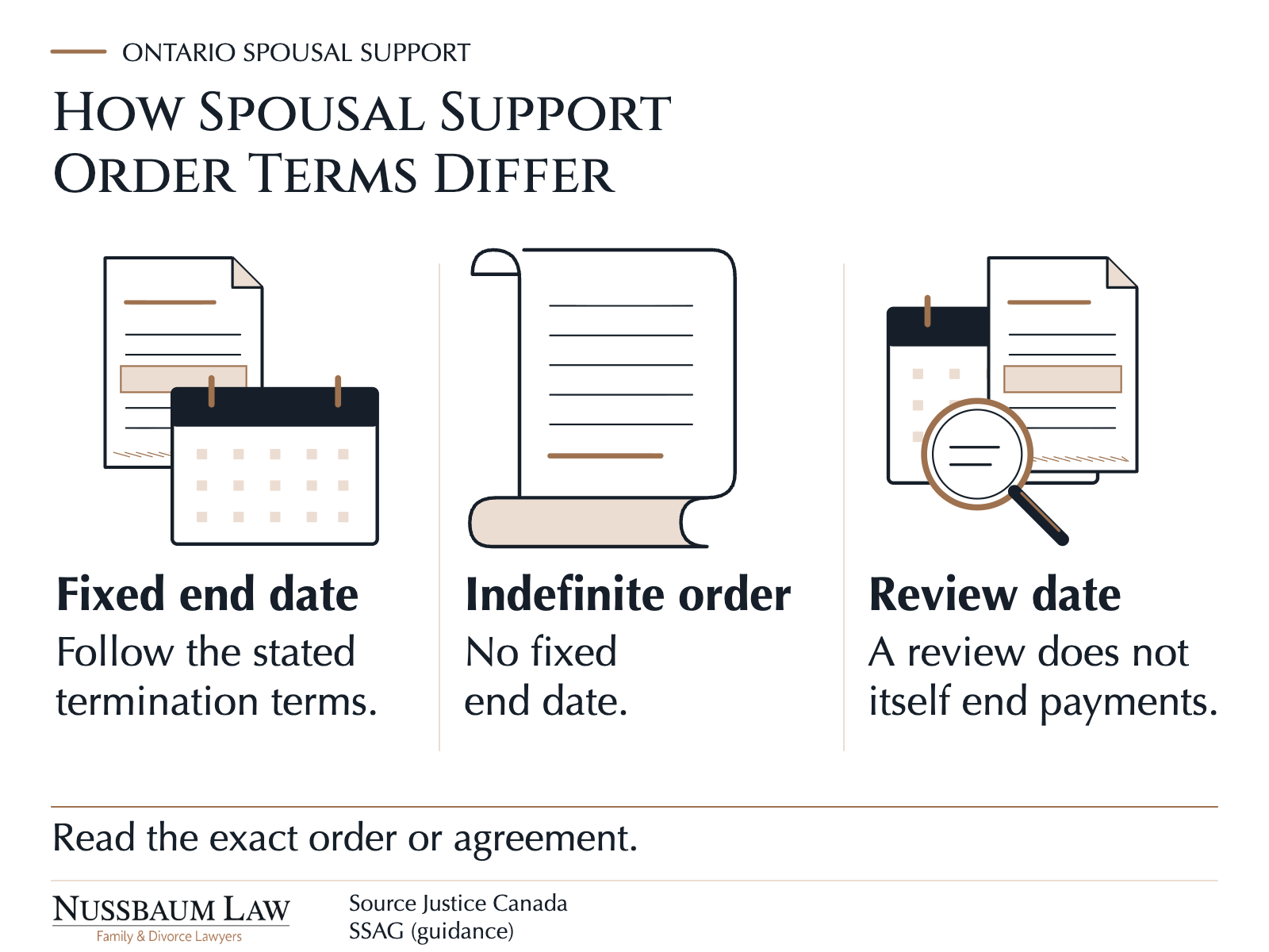 Document, scroll and calendar illustrations compare fixed, indefinite and review-date support terms.
