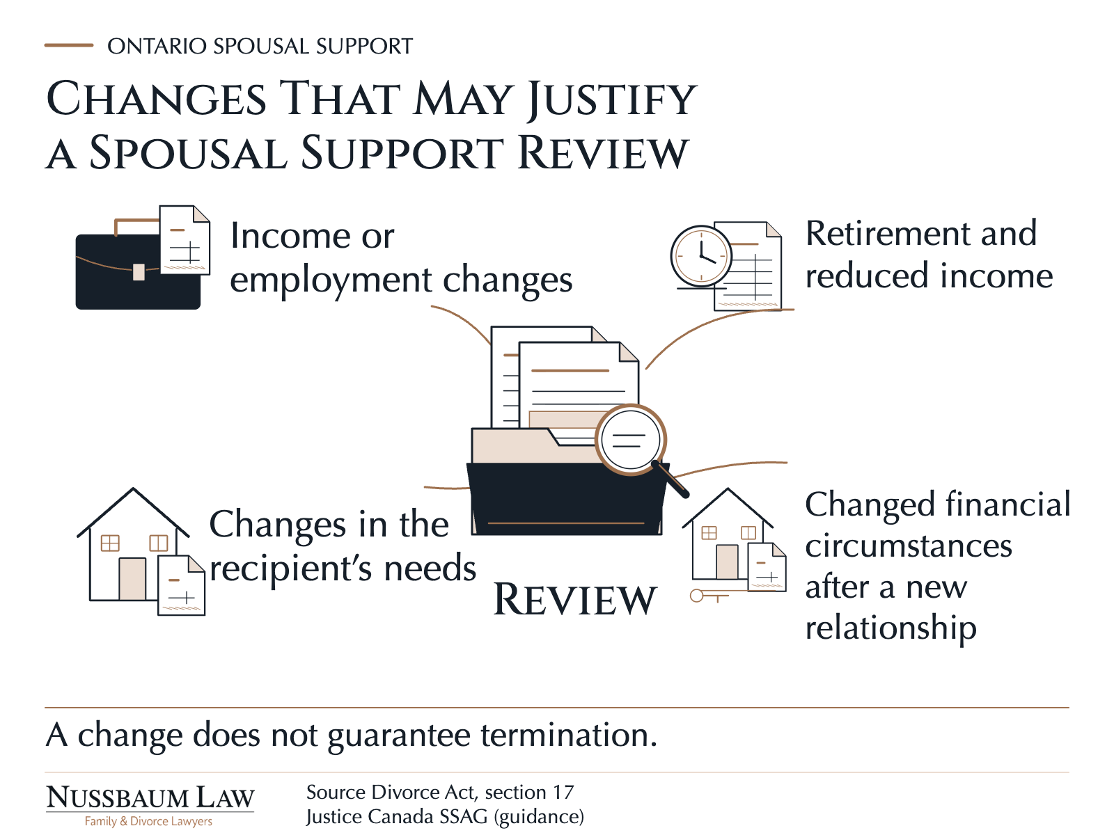 Financial and household illustrations connect four possible changes to a central review dossier.