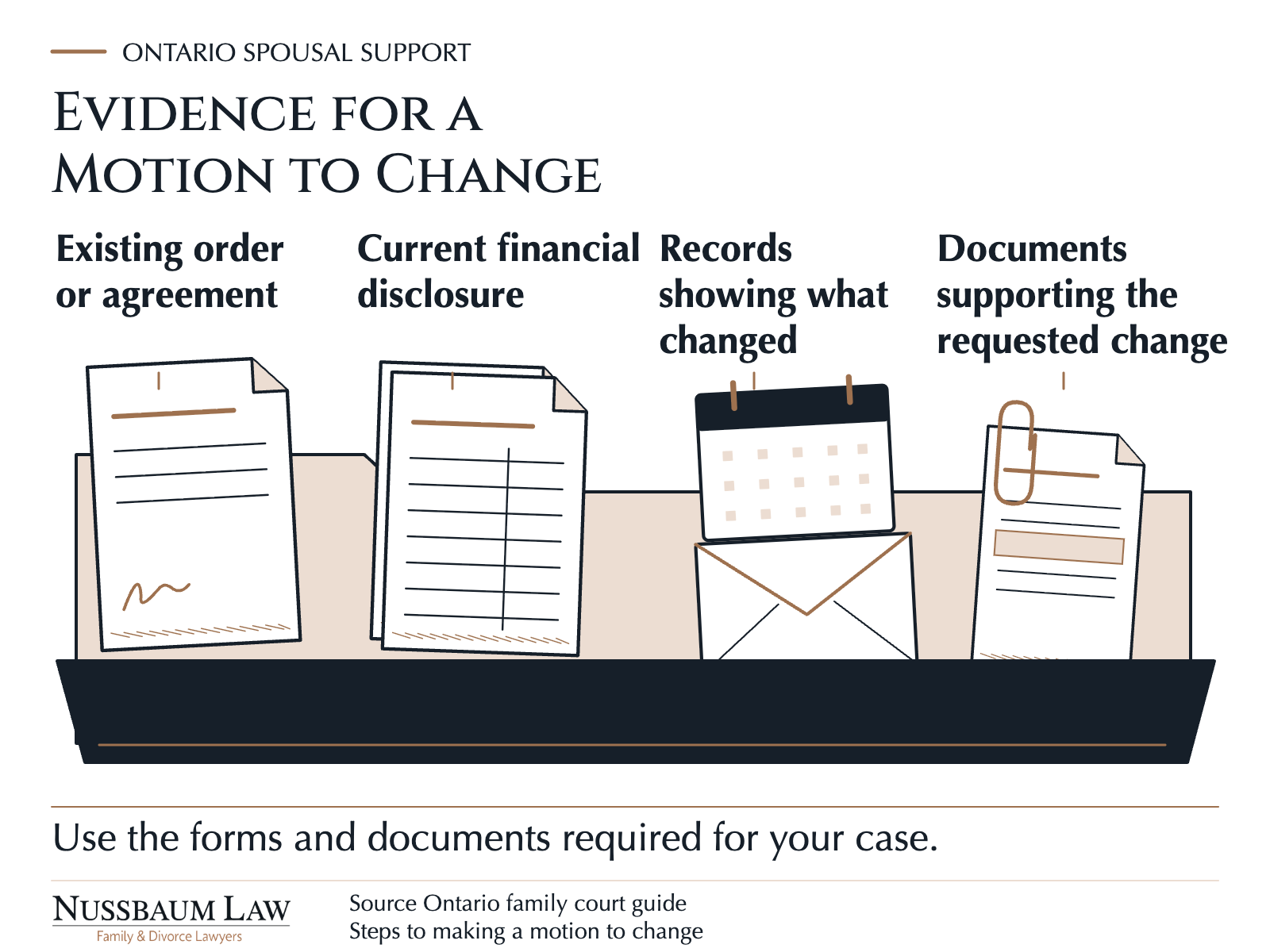 An open case file organizes orders, financial disclosure, change records and supporting documents.