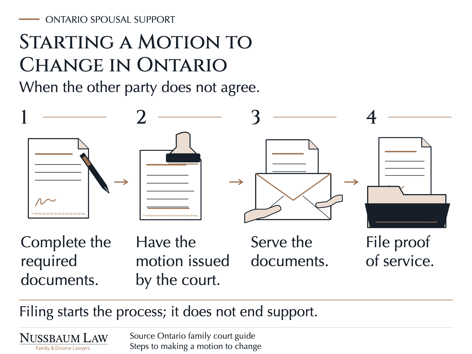 Four illustrated stages show preparing, issuing, serving and filing motion-to-change documents.