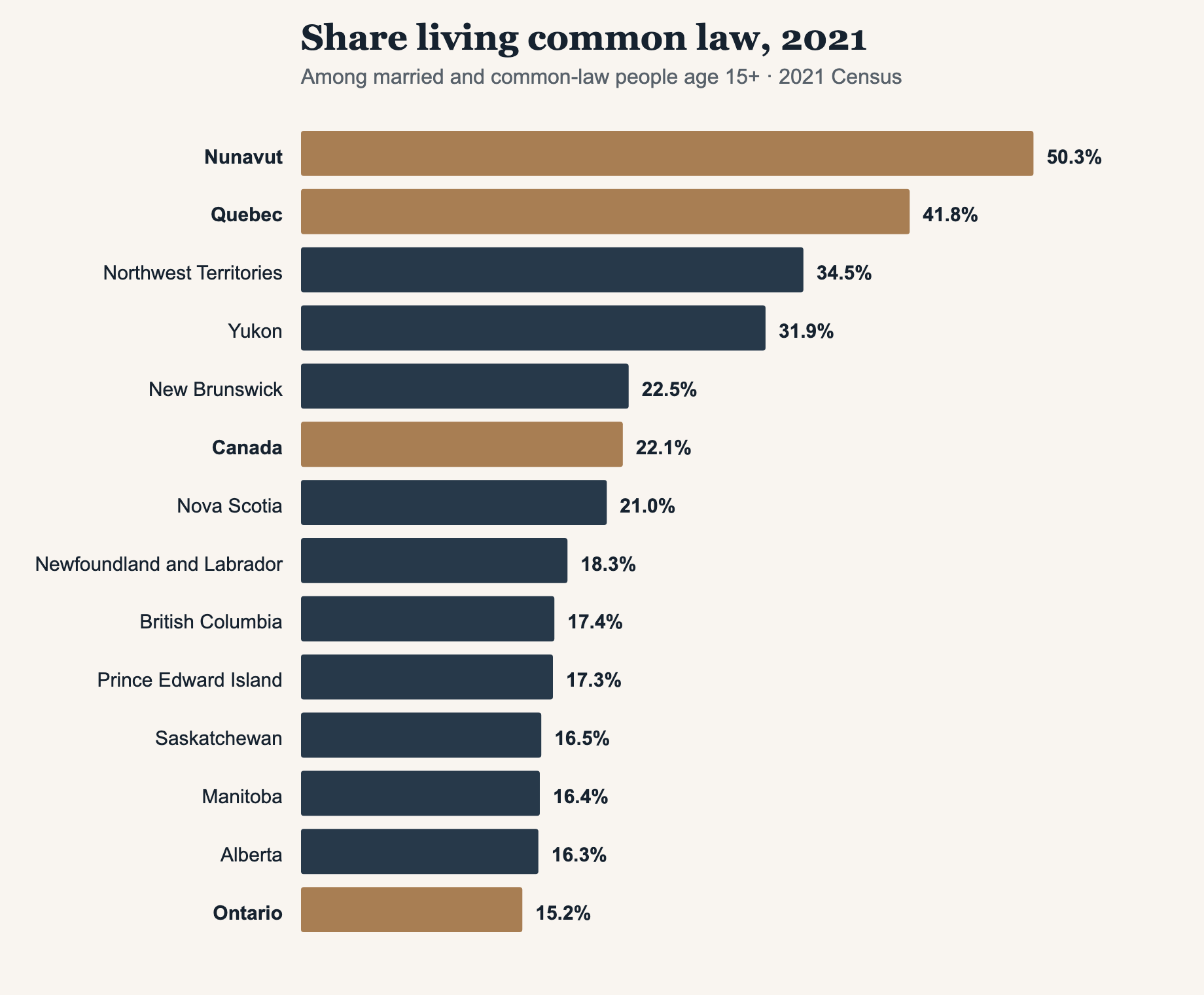 Horizontal bar chart showing the share living common law among married and common-law people age 15 and older by province and territory in 2021, from 50.3 percent in Nunavut to 15.2 percent in Ontario