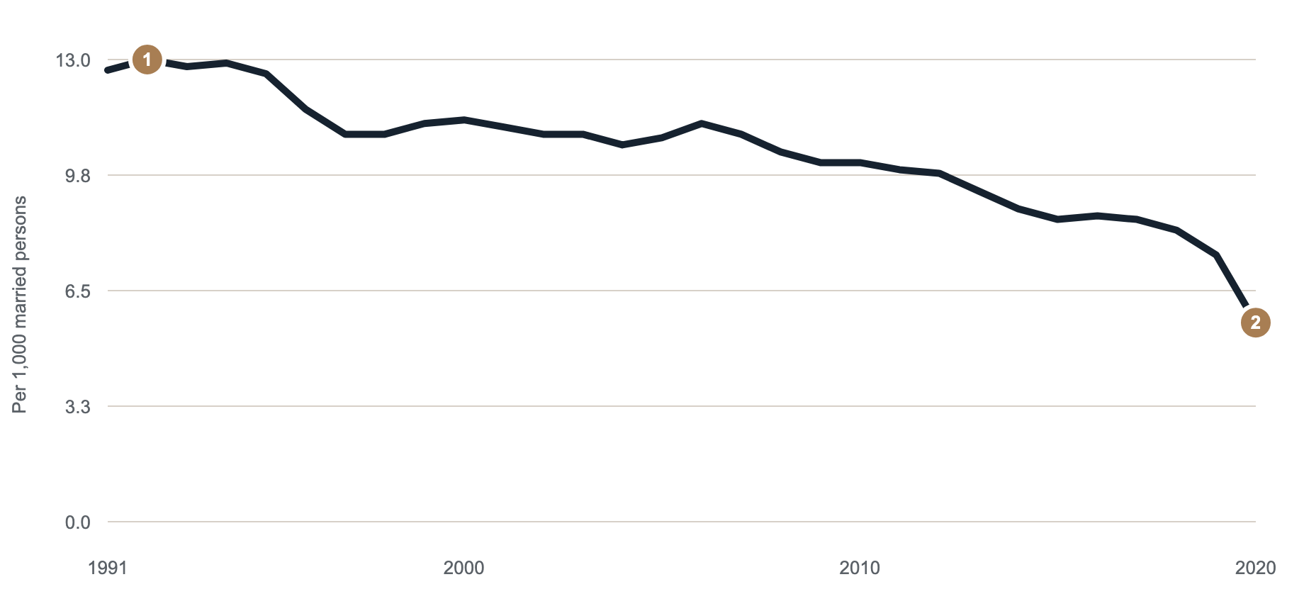 Line chart of persons divorced per 1,000 married persons in Canada from 1991 to 2020, peaking at 13.0 in 1992 and ending at a preliminary 5.6 in 2020