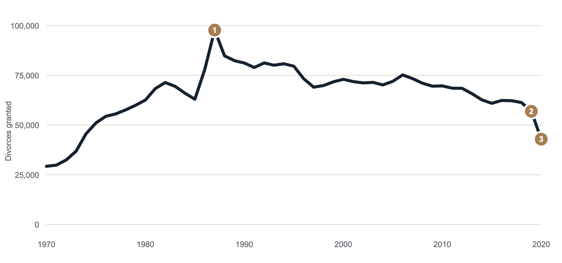 Line chart of divorces granted in Canada from 1970 to 2020, peaking at 97,773 in 1987 and ending at a preliminary 42,933 in 2020