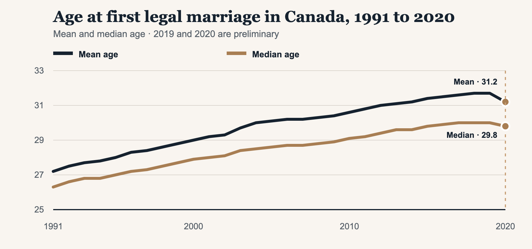 Line chart of mean and median age at first legal marriage in Canada from 1991 to 2020, ending at 31.2 mean and 29.8 median in 2020