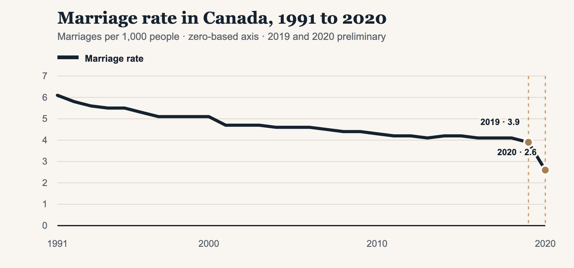 Line chart of Canada's marriage rate per 1,000 people from 1991 to 2020: 6.1 in 1991, 3.9 in 2019 and a preliminary 2.6 in 2020