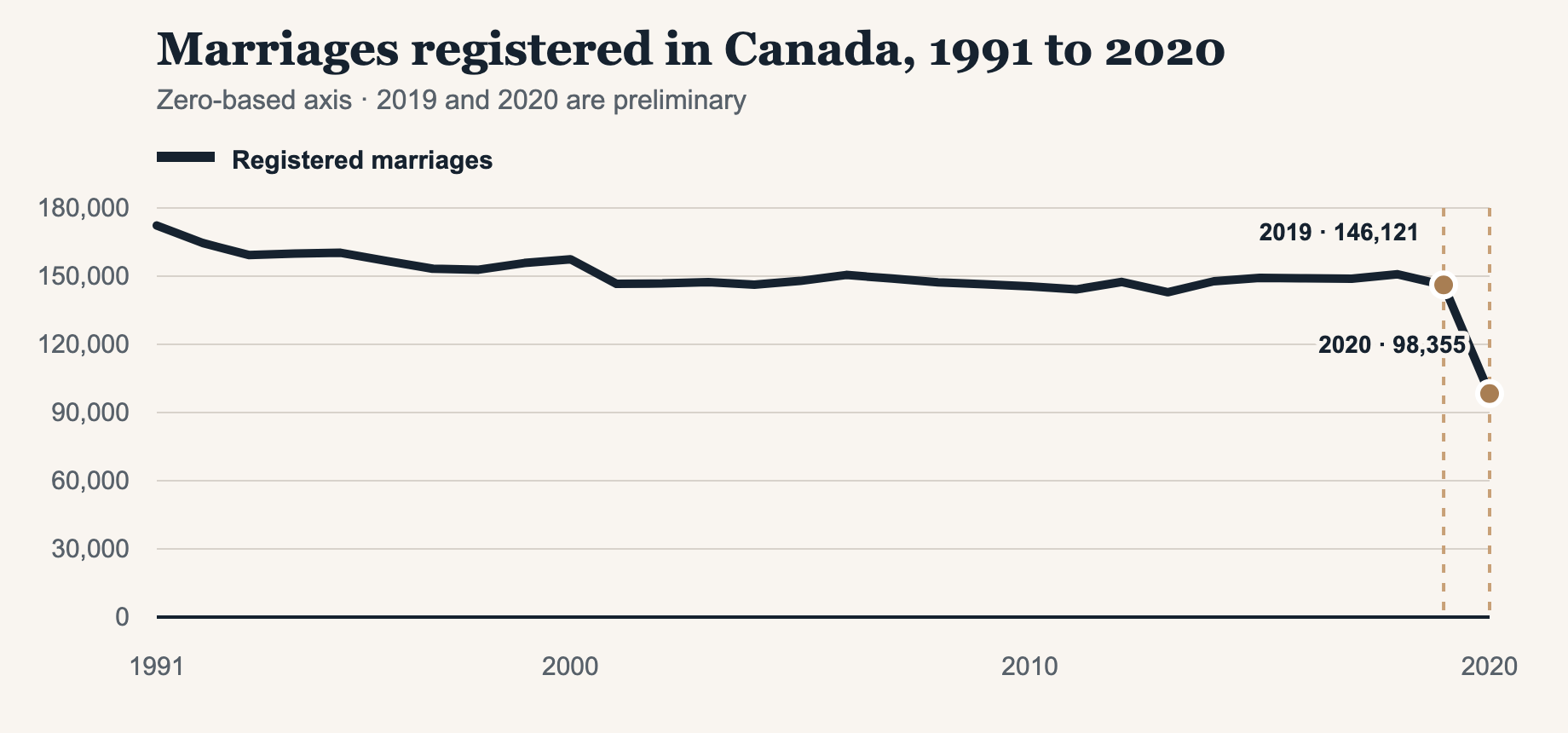Line chart of marriages registered in Canada from 1991 to 2020: 172,251 in 1991, 146,121 in 2019 and a preliminary 98,355 in 2020