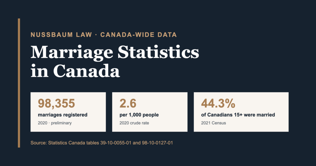 Marriage statistics in Canada: marriage rate, registered marriages and married and common-law shares